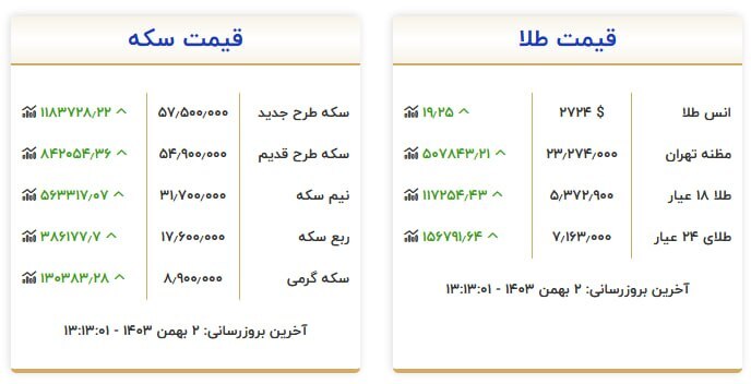 قیمت سکه و طلا در ۲ بهمن ۱۴۰۳