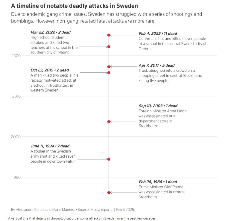 تشدید قوانین اسلحه و امنیت در مدرسهها؛ پیامدهای مواجهه سوئد با بدترین تیراندازی مرگبار تشدید قوانین اسلحه و امنیت در مدرسهها؛ پیامدهای مواجهه سوئد با بدترین تیراندازی مرگبار