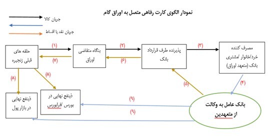 رونمایی از اتصال کارت رفاهی به اوراق گام/ سقف اعتبار فردی ۳۰۰ میلیون تومان