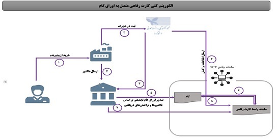 رونمایی از اتصال کارت رفاهی به اوراق گام/ سقف اعتبار فردی ۳۰۰ میلیون تومان