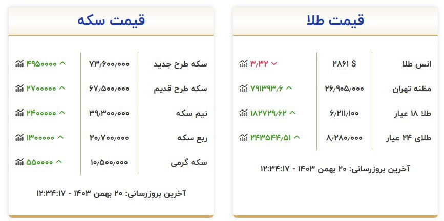 قیمت سکه و طلا در ۲۰ بهمن ۱۴۰۳