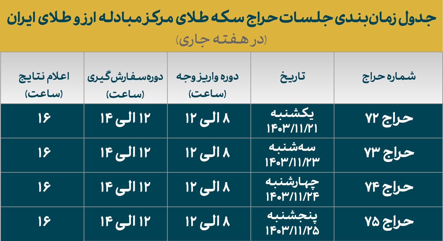 عرضه گسترده سکه از یکشنبه تا پایان هفته/۴ جلسه جدید حراج این هفته برگزار می‌شود