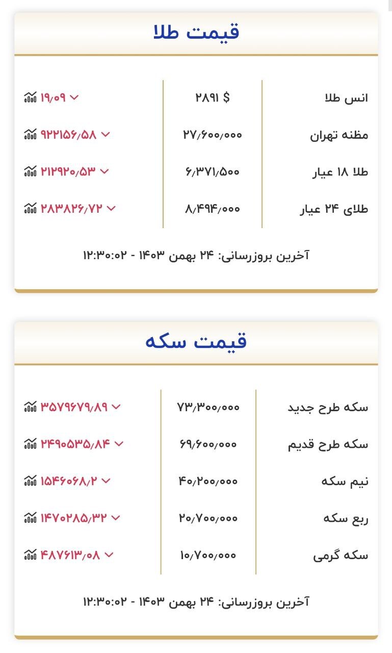 قیمت سکه و طلا در ۲۴ بهمن ۱۴۰۳ قیمت سکه و طلا در ۲۴ بهمن ۱۴۰۳
