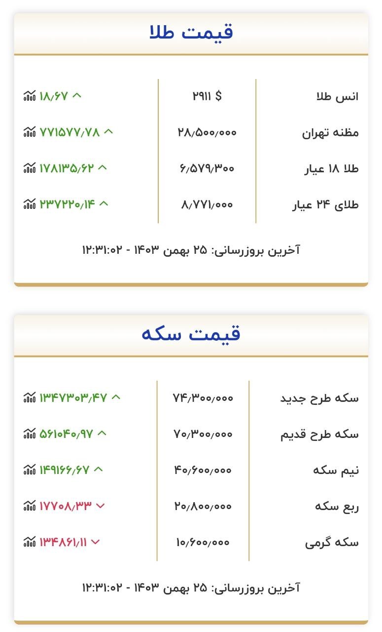 قیمت سکه و طلا در ۲۵ بهمن ۱۴۰۳