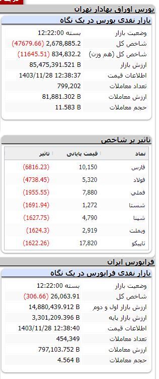 بورس همچنان نزولی/ شاخص بیش از ۴۷ هزار واحد ریخت بورس همچنان نزولی/ شاخص بیش از ۴۷ هزار واحد ریخت