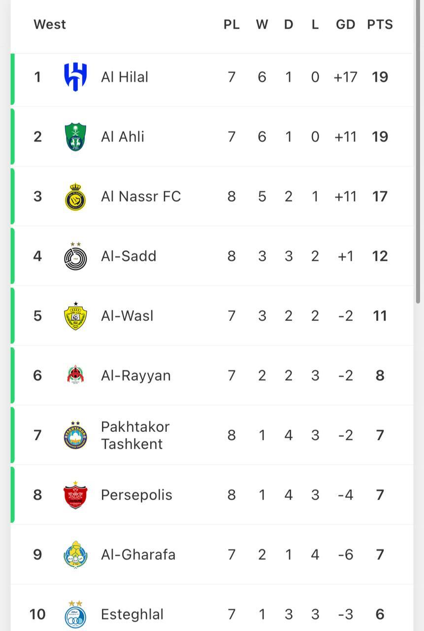 تساوی ناامیدکننده پرسپولیس مقابل النصر در ورزشگاه آزادی/ امید شاگردان کارتال به نتایج حریفان تساوی ناامیدکننده پرسپولیس مقابل النصر در ورزشگاه آزادی/ امید شاگردان کارتال به نتایج حریفان