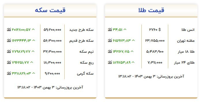 قیمت سکه و طلا در ۳ بهمن ۱۴۰۳