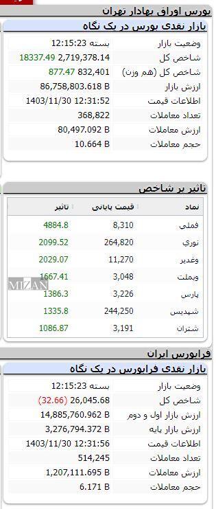 بورس در مدار صعودی/ شاخص بیش از ۱۸ هزار واحد رشد کرد