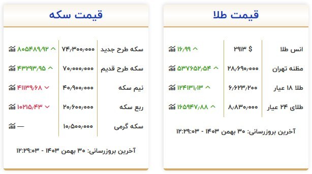 قیمت سکه و طلا در ۳۰ بهمن ۱۴۰۳