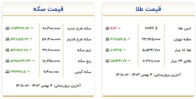 قیمت سکه و طلا در ۴ بهمن ۱۴۰۳