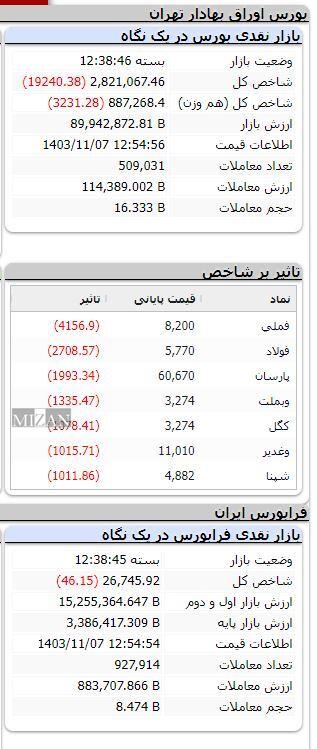 بورس در مدار نزولی/ شاخص بیش از ۱۹ هزار واحد ریخت