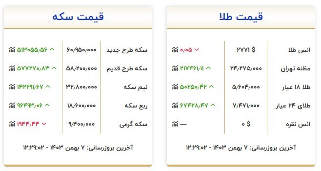 قیمت سکه و طلا در ۷ بهمن ۱۴۰۳