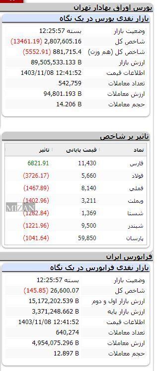 بورس در مدار نزولی/ شاخص بیش از ۱۳ هزار واحد ریخت