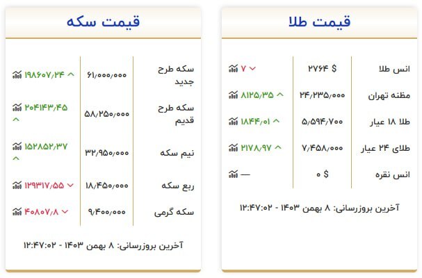 قیمت سکه و طلا در ۸ بهمن ۱۴۰۳