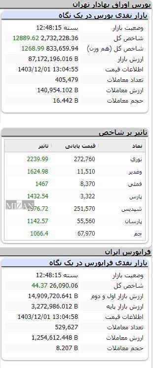 بورس همچنان صعودی/ شاخص بیش از ۱۲ هزار واحد رشد کرد