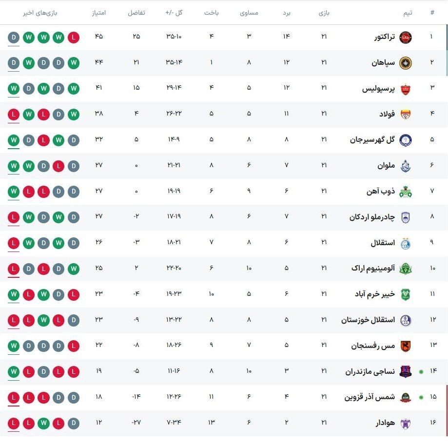 جدول لیگ برتر فوتبال| ادامه تعقیب و گریز سپاهان و تراکتور/ کاهش فاصله پرسپولیس با صدر و سقوط استقلال به رده 9 جدول