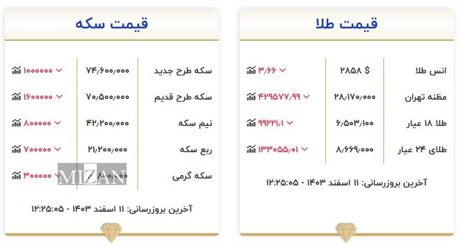 قیمت سکه و طلا در ۱۱ اسفند۱۴۰۳