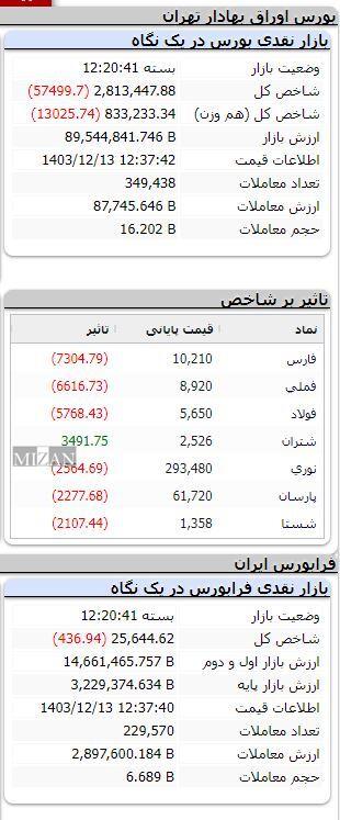 بورس نزولی شد/ ریزش بیش از ۵۷ هزار واحدی شاخص