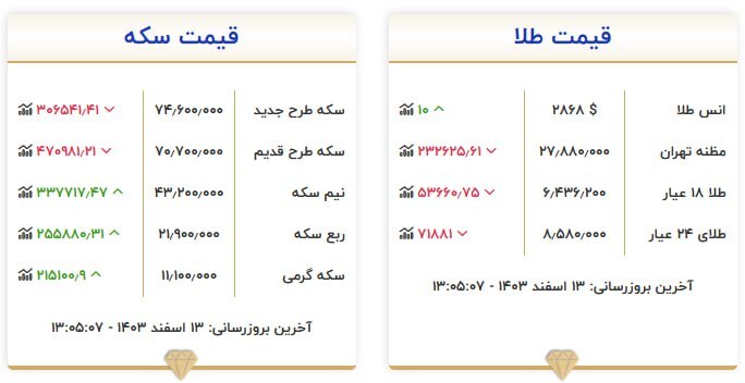 قیمت سکه و طلا در ۱۳ اسفند۱۴۰۳