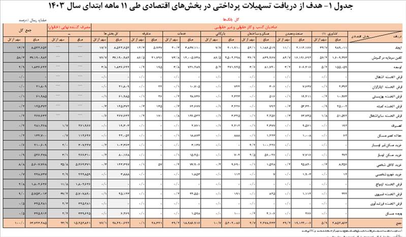 پرداخت ۶ هزار و ۳۷۴ همت تسهیلات توسط شبکه بانکی / یک چهارم تسهیلات به خانوار‌ها پرداخت شد