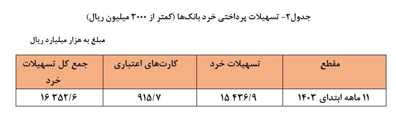 پرداخت ۶ هزار و ۳۷۴ همت تسهیلات توسط شبکه بانکی / یک چهارم تسهیلات به خانوار‌ها پرداخت شد