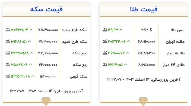 قیمت سکه و طلا در ۱۴ اسفند۱۴۰۳