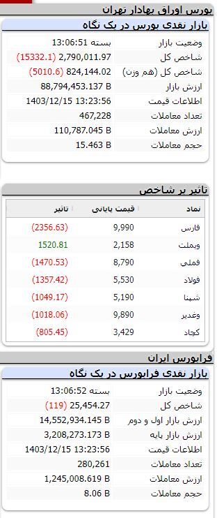 بورس همچنان نزولی / شاخص بیش از ۱۵ هزار واحد ریخت