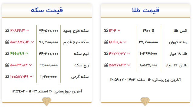 قیمت سکه و طلا در ۱۶ اسفند ۱۴۰۳