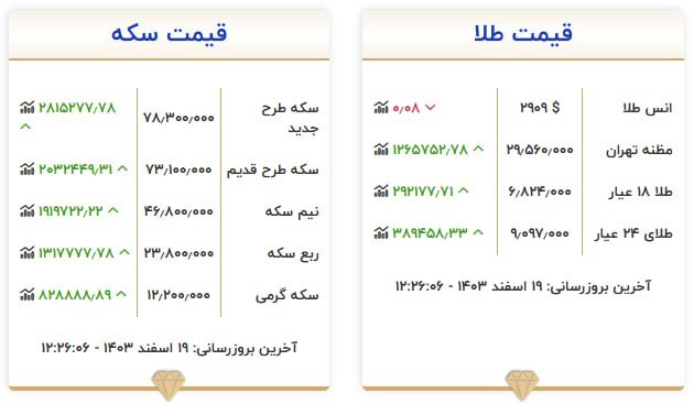 قیمت سکه و طلا در ۱۹ اسفند۱۴۰۳