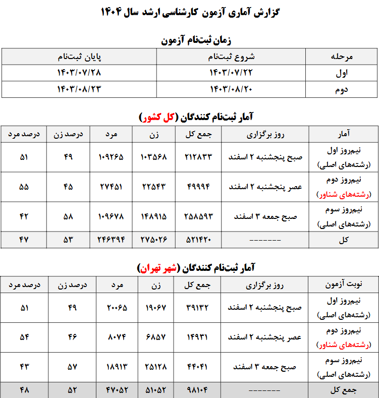 آغاز رقابت داوطلبان کارشناسی ارشد ۱۴۰۴ آغاز رقابت داوطلبان کارشناسی ارشد ۱۴۰۴