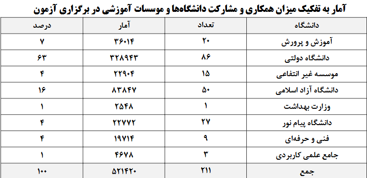 آغاز رقابت داوطلبان کارشناسی ارشد ۱۴۰۴ آغاز رقابت داوطلبان کارشناسی ارشد ۱۴۰۴