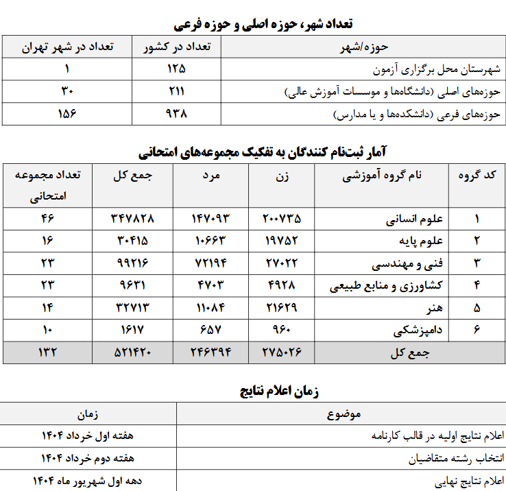 آغاز رقابت داوطلبان کارشناسی ارشد ۱۴۰۴ آغاز رقابت داوطلبان کارشناسی ارشد ۱۴۰۴