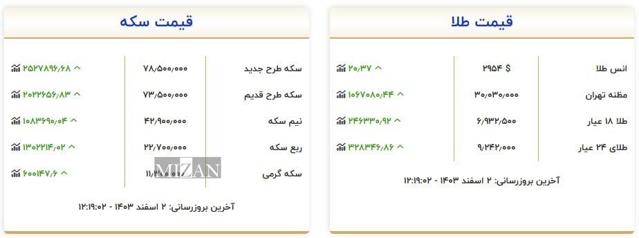 قیمت سکه و طلا در ۲ اسفند۱۴۰۳