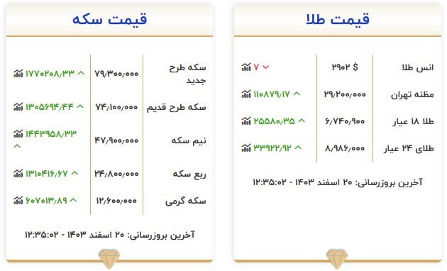 قیمت سکه و طلا در ۲۰ اسفند۱۴۰۳