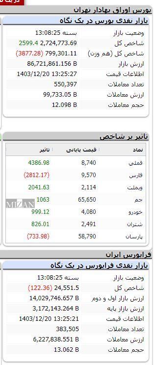 بورس صعودی شد/ رشد بیش از ۲ هزار واحدی شاخص