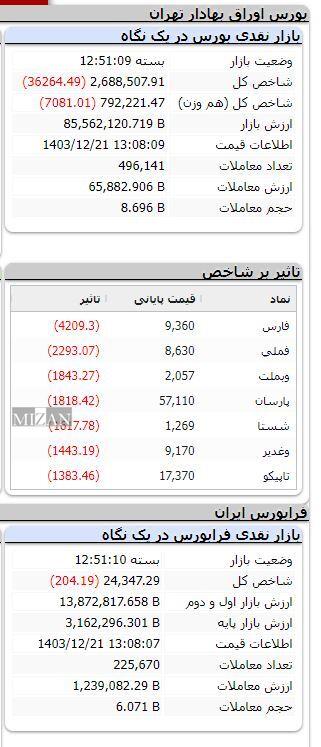 بورس همچنان نزولی/ شاخص بیش از ۳۶ واحد ریخت