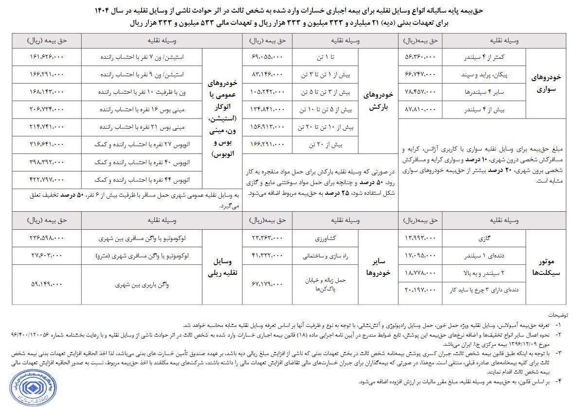 تعرفه حق بیمه شخص ثالث سال ۱۴۰۴ اعلام شد تعرفه حق بیمه شخص ثالث سال ۱۴۰۴ اعلام شد