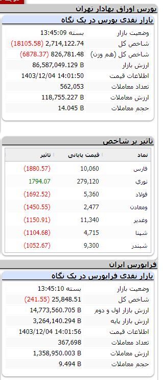 بورس نزولی شد / ریزش بیش از ۱۸ هزار واحدی شاخص