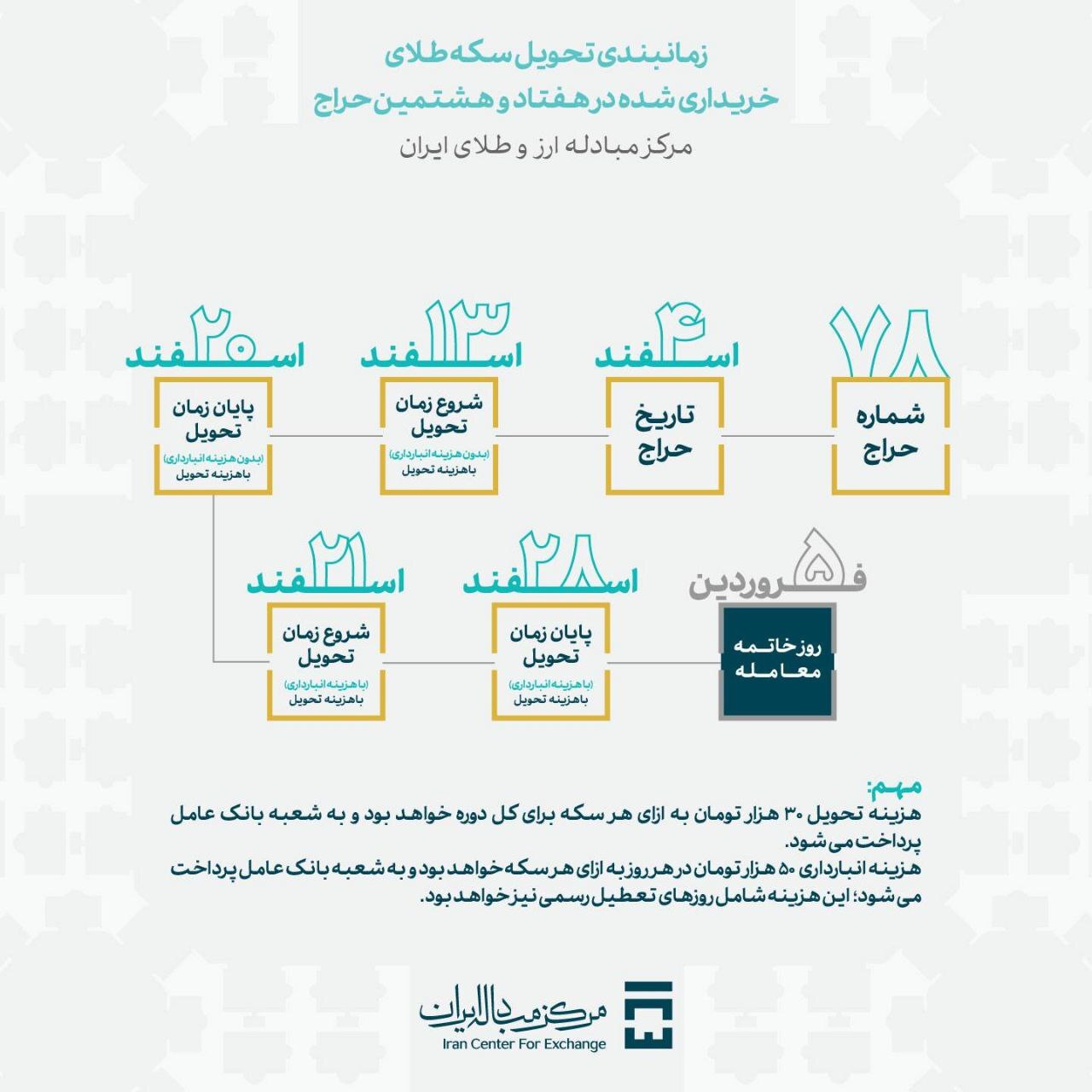 تخصیص بیش از ۱۳ هزار قطعه انواع سکه در حراج روز شنبه