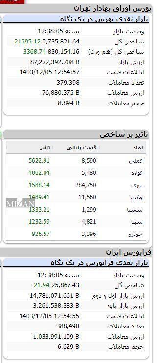 بورس در مدار صعودی/ شاخص بیش از ۲۱ هزار واحد رشد کرد