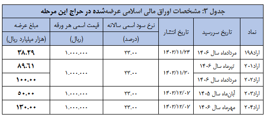 نتیجه سی­ و چهارمین‌ مرحله از حراج اوراق مالی اسلامی دولتی مشخص شد