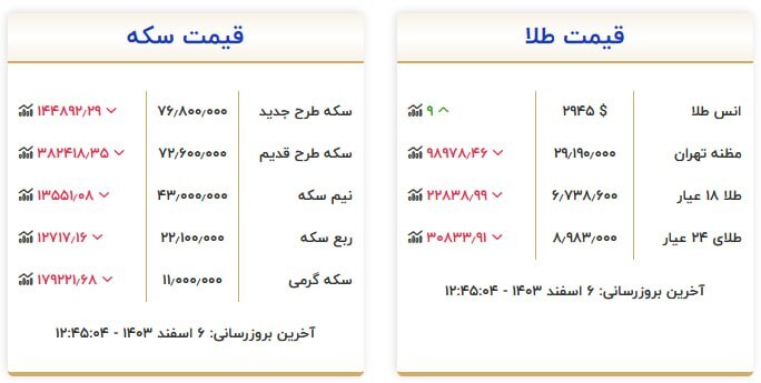 قیمت سکه و طلا در ۶ اسفند۱۴۰۳