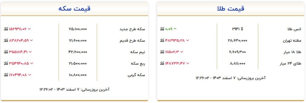 قیمت سکه و طلا در ۷ اسفند۱۴۰۳