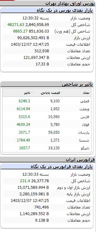 بورس در مدار صعودی/ شاخص بیش از ۴۸ هزار واحد رشد کرد