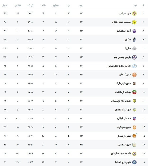 لیگ دسته اول فوتبال| جدال مدعیان برنده نداشت + جدول