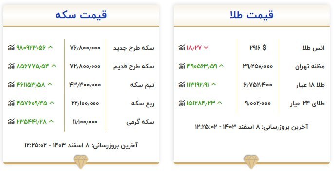 قیمت سکه و طلا در ۸ اسفند۱۴۰۳