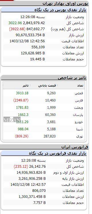 بورس همچنان صعودی/ شاخص بیش از ۳ هزار واحد رشد کرد