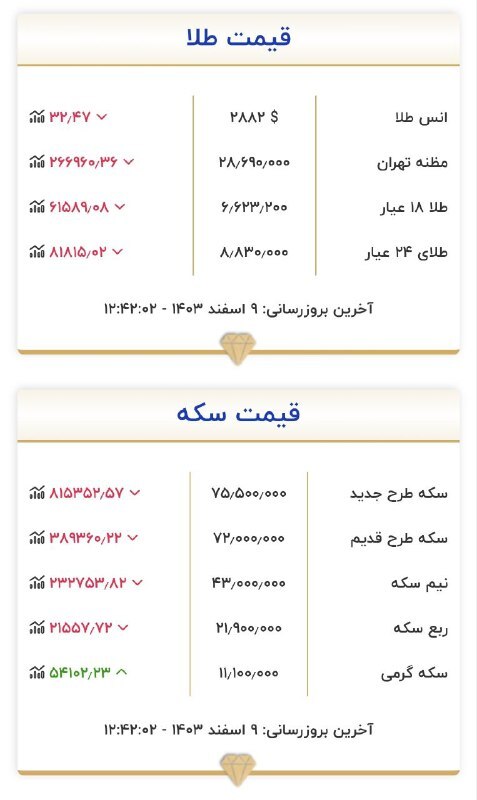 قیمت سکه و طلا در ۹ اسفند۱۴۰۳