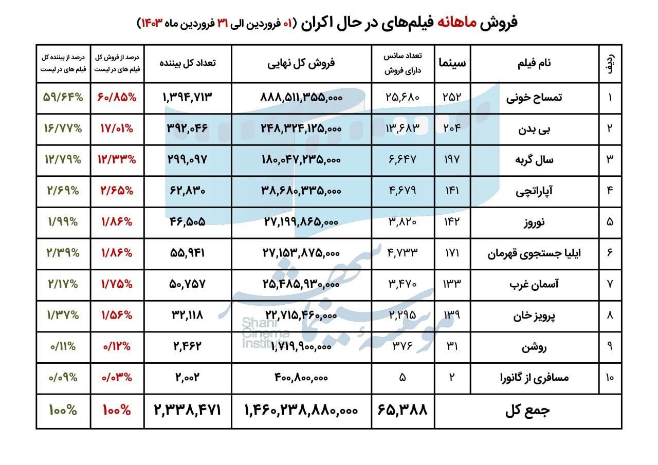 فروش سینمای ایران در فروردین ۱۴۰۳ اعلام شد فروش سینمای ایران در فروردین ۱۴۰۳ اعلام شد