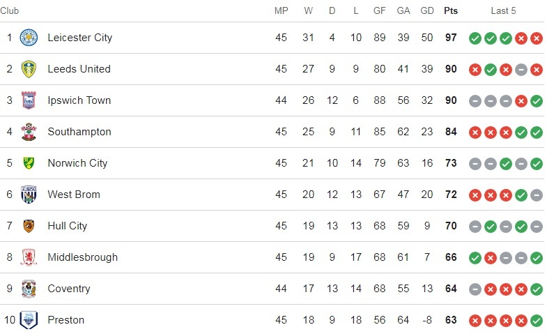 چمپیونشیپ انگلیس| پیروزی لستر مقابل پرستون با هنرنمایی واردی؛ بازگشت دوباره روباهها به لیگ برتر چمپیونشیپ انگلیس| پیروزی لستر مقابل پرستون با هنرنمایی واردی؛ بازگشت دوباره روباهها به لیگ برتر